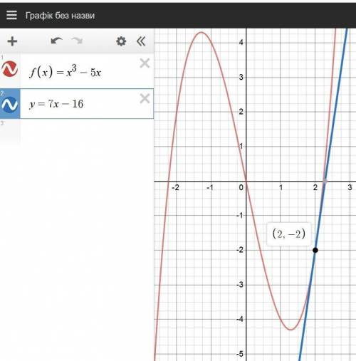 Складіть рівняння дотічної до графіка функції f(x)=x^#-5x в точці x0=2