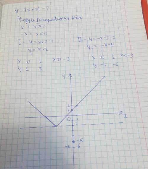 Y=|x+3|-2 Постройте график