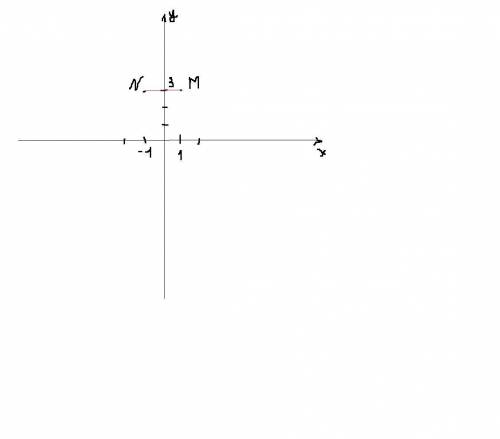 На координатной прямой отмечены точки M(1,3) и N(-1,3). Найдите расстояние между точками M и N в еди