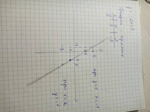 Побудуйте графік функції у=-2х+3. Користуючись графіком, знайдіть: а) значення функції при х=2; б)з