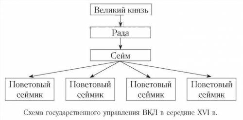 НУЖНО СЕГОДНЯ!Составьте схему управления Литовским государством.