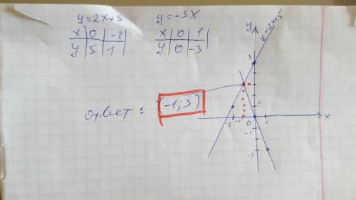 Построить в одной системе координат графики функций y=2x+5 y=-3x и указать координаты точки их перес