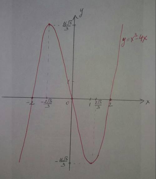 Исследовать функцию и построить её график y=x^3-4x