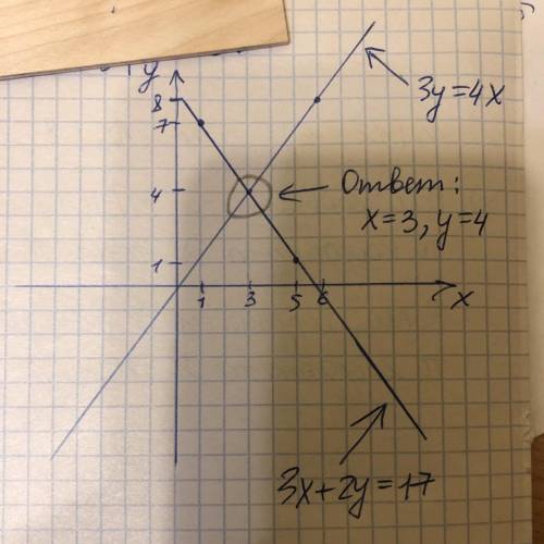 Решите графически систему уравнений 3y=4x 3x+2y=17