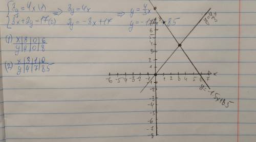 Решите графически систему уравнений 3y=4x 3x+2y=17