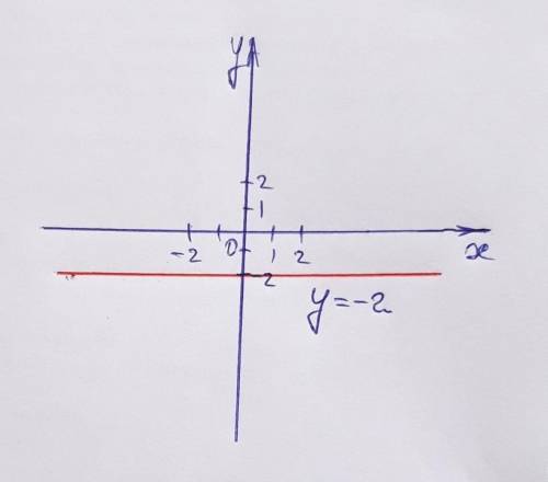 Зобразіть на кординатній площині всі точки (х;у) такі, що у=-2, х-довільне число