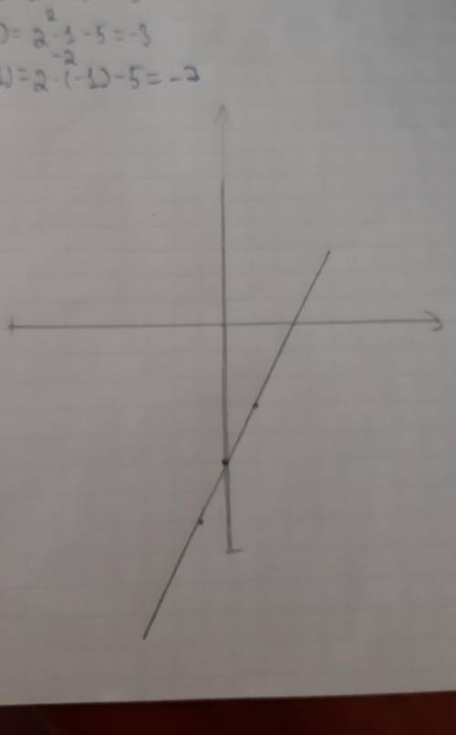 Побудувати графік рівняння 2х-у=5