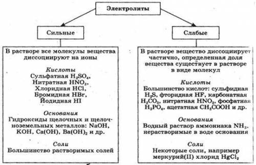 ХАЛЯВНЫЕ ! Можно ли определить сильный или слабый электролит по таблице растворимости? Если да , то