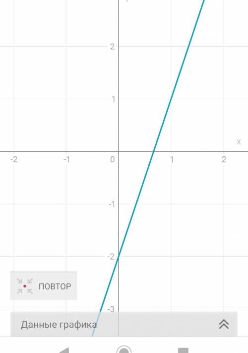 Побудуйте графік функції y=3x-2