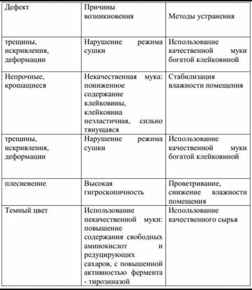 Укажите, каковы могут быть причины потери формы макаронных изделий