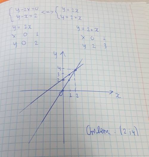 Решите систему уравнений графическим у-2х=0 {у-х распишите ответ