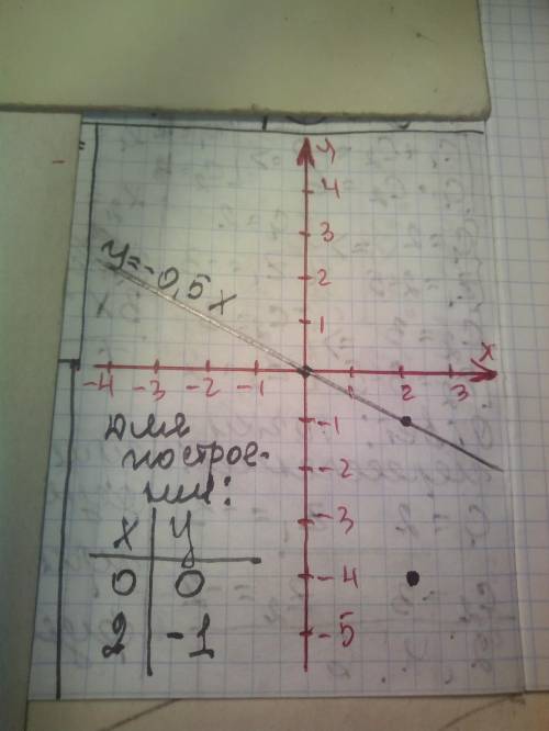 Побудуйте графік функції у= -0,5х.