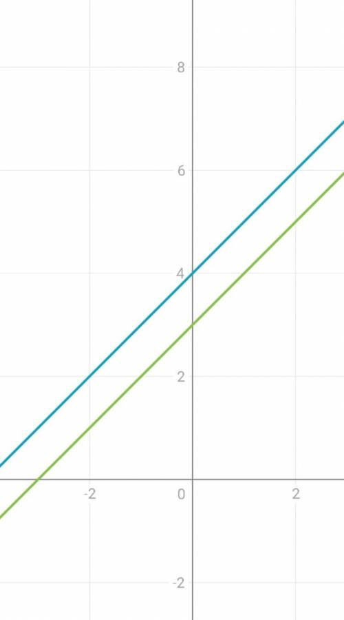 Реши графически уравнение x+4=x+3. (Если решений бесконечно много, то поставь «м», если нет решения,