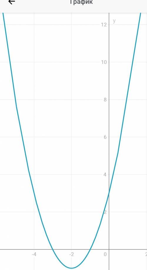Постройте график функции: у=х в квадрате+4х+3