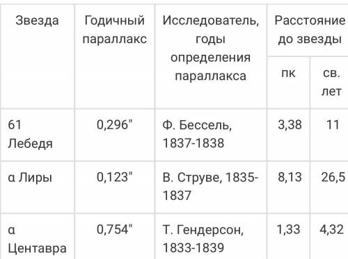 Параллакс звезды денеб 0.005 определите расстояние до звезды​