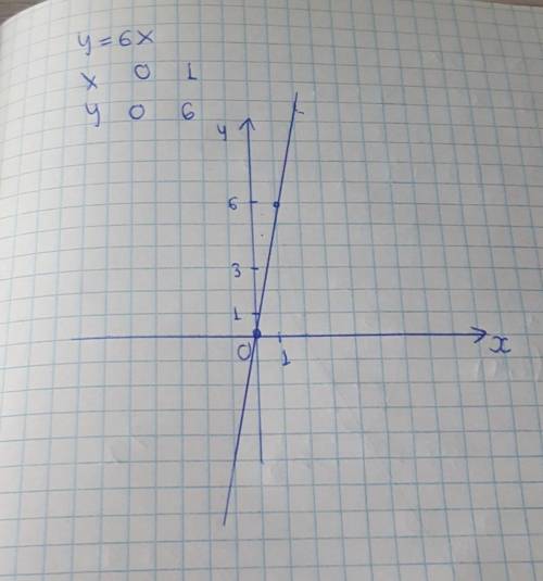 Построить график прямой пропорциональности у=6х