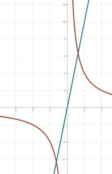 В одной системе координат постройте графики функции y=8/x и y=корень x. найдите координаты их общей