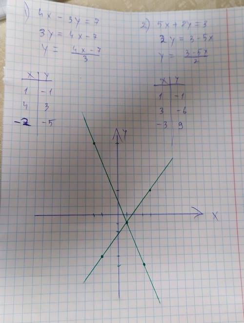 Найдите координаты точки пересечения графиков уравнений: 4х-3у=7 и 5х+2у=3​