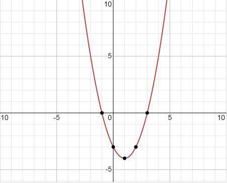 Y=-x в квадрате, +2х-3