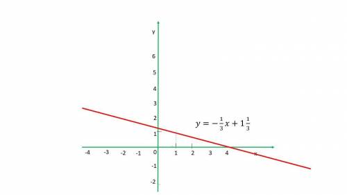 График уравнения 2x + 3ay = 4a проходит через точку А (1;1). Постройте этот график
