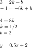 3=2k+b\\-1=-6k+b\\\\4=8k\\k=1/2\\b=2\\\\y=0.5x+2