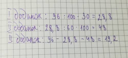 Сума трьох доданків дорівнює 96.Перший доданок дорівнює 30% суми і становить 60%другого додана. Знай