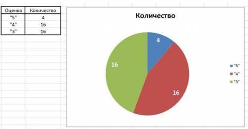 2) За контрольную работу учащиеся 11 класса получили 4 отметки «5», 16 отметок«4», 16 отметок «3». Д