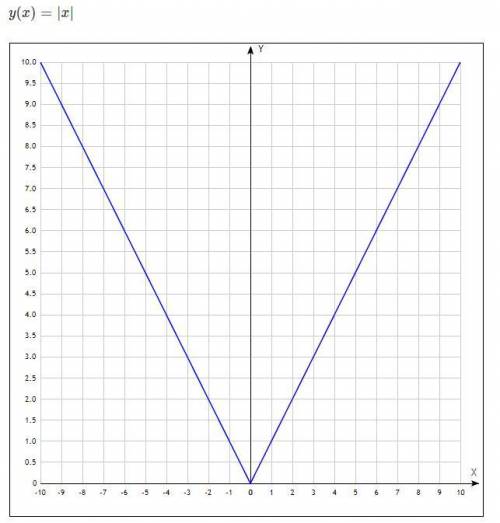 Постройте график функции и в одной системе координат и найдите координаты их общих точек за ранее)​