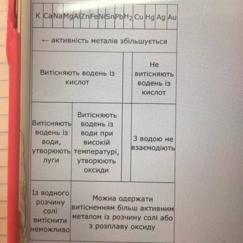 Укажіть метали, які не витискують водень з кислот: 1. цинк 2. мідь 3. алюміній 4. свинець 5. срібло