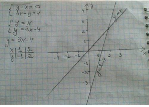У-х=0 3х-у=4 графическим надо