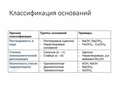 Умоляю! дайте краткий конспект по Основаниям их классификациям и свойствам