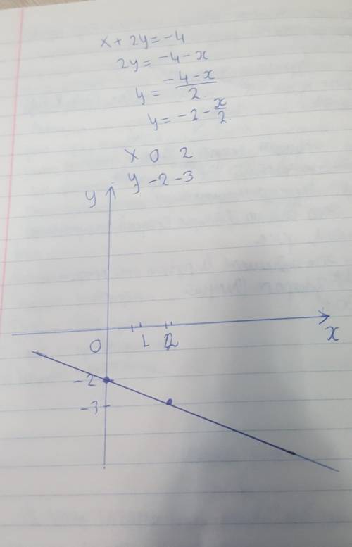 Постройте график уравнения: х+2у=-4