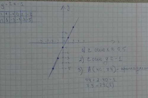 Постройте график функции у=2x-1 Найдите точки пересечения графика с осями координат. Принадлежит ли
