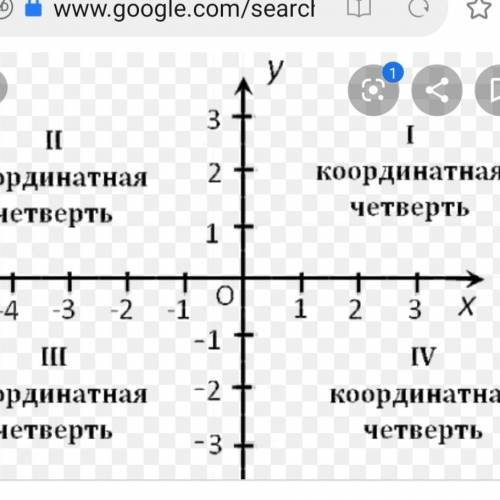 Даны координаты точки. Определи, в какой координатной четверти находится данная точка. Точка N(−32;−