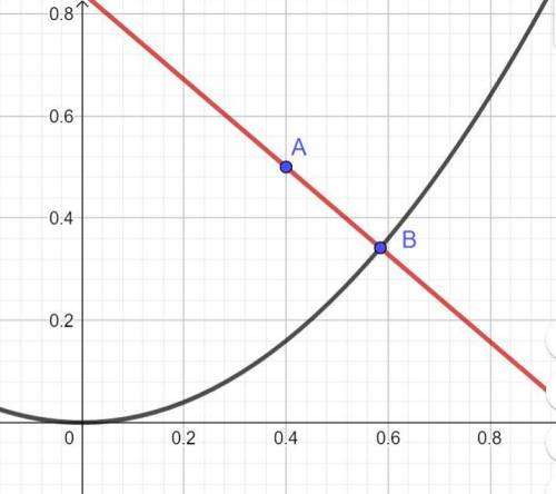 На графіку функції y=x^2, знайди точку K, найближчу до точки A(0,4;0,5).