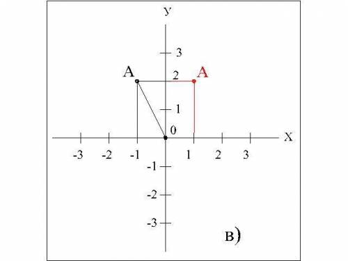 Отметьте на координатной плоскости точку А(-1;2). Постройте точки, симметричные точке А относительно