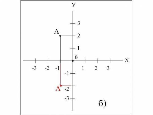 Отметьте на координатной плоскости точку А(-1;2). Постройте точки, симметричные точке А относительно