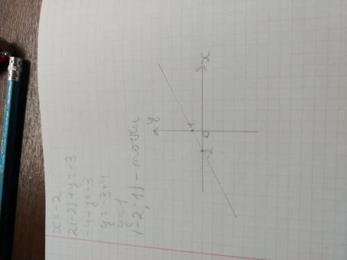 Розв'язати систему рівнянь додавання: 2х - 3у= -14 7х + 3у = -22 2. Розв'язати систему рівнянь графі