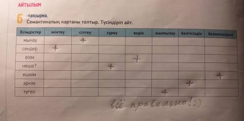 6-тапсырма. Семантикалық картаны толтыр. Түсіндіріп айт. Есімдіктер жіктеу сілтеу сұрау өздік жалпыл