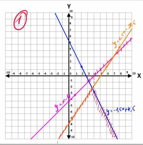 Постройте график функции y= {x-4, если x<3, {-1,5x+4,5 если 3≤4, {1,5x-7,5 если x≥4, и определит