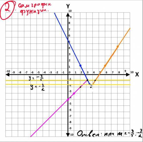 Постройте график функции y= {x-4, если x<3, {-1,5x+4,5 если 3≤4, {1,5x-7,5 если x≥4, и определит