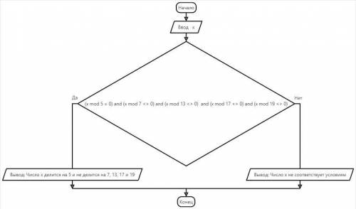 Каждую задачу оформить в виде программы и блок-схемы в тетради. 1)Определить, делится ли целое числ