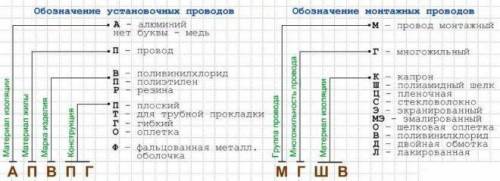 Как обозначаются марки проводов и шнуров? Приведите примеры.