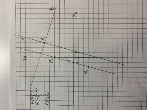 Позначте на координатній площині точки: М(0;4) ; К(-2 -3);А(3; 6). Проведіть пряму МК череч точку А