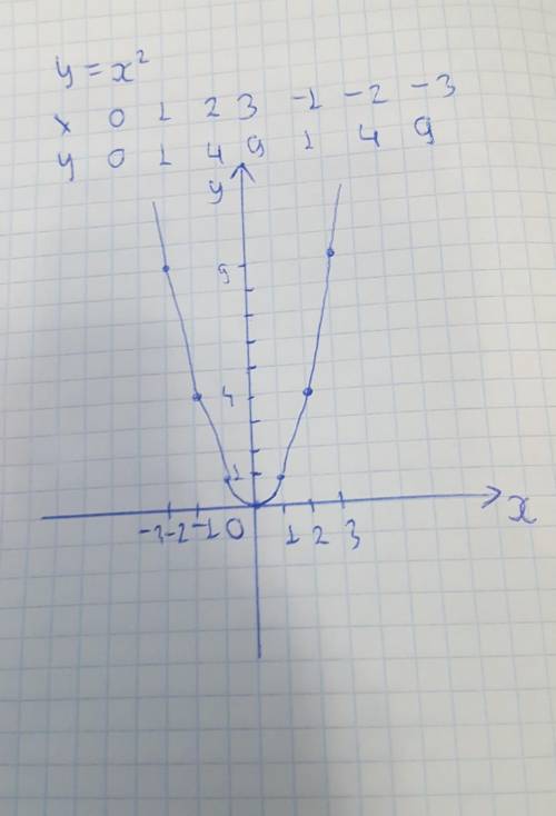 Побудуйте графік сестеми координат г функцій y=x² ​