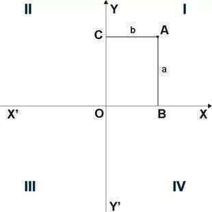 Даны координаты точки. Определи, в какой координатной четверти находится данная точка. Точка M(−39;−