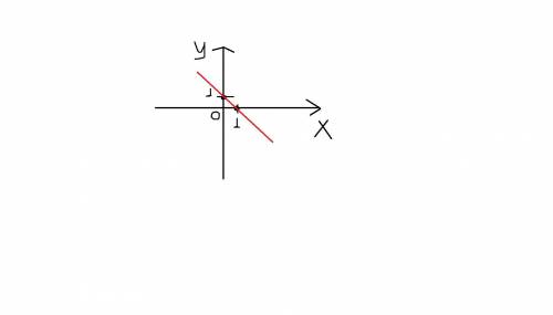 Побудуйте графік функції x+y=1