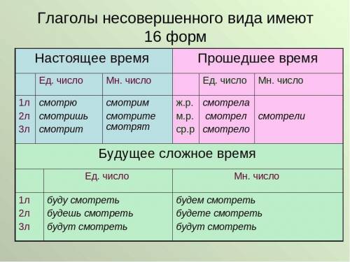 Как образуется несовершенный вид настоящего время глагола