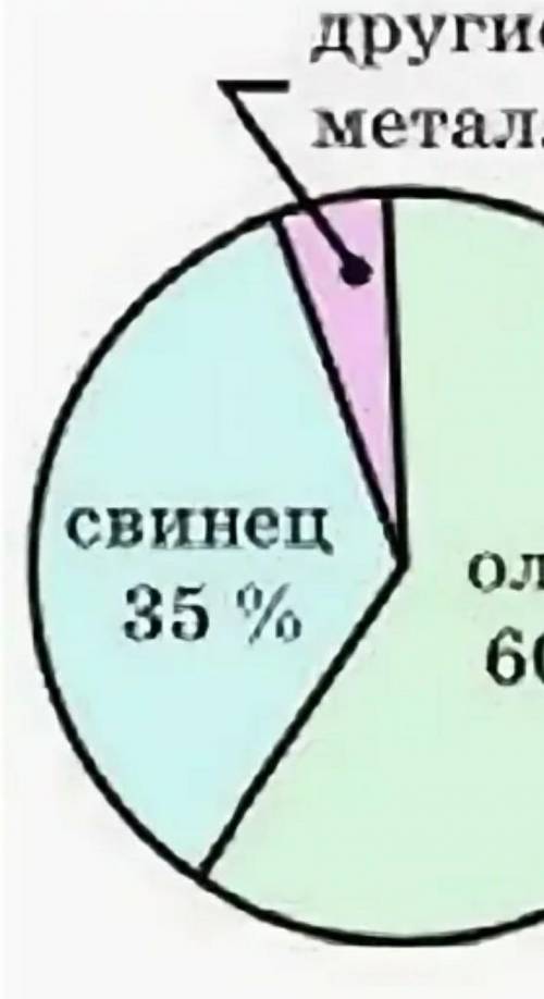 Сплав содержит 35% свинца, 60% олова и 5% других металлов. Постройте круговую диаграмму.