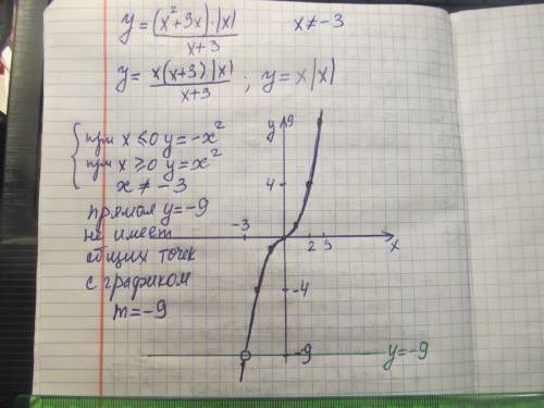 Построить график функции y=(х^2+3х)|х|/х+3 и определите при каких значениях m прямая y=m не имеет с